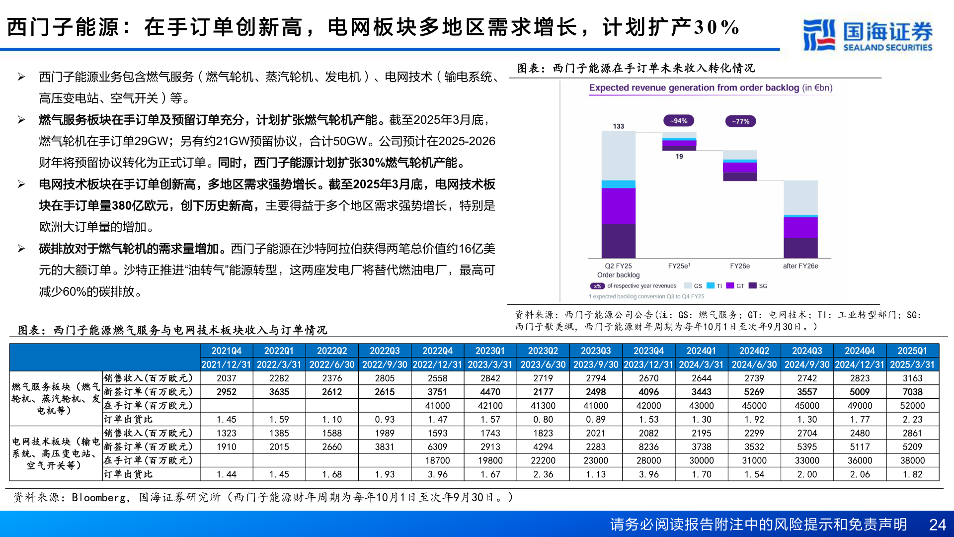 如何了解西 门 子 能 源 ： 在 手 订 单 创 新 高 ， 电 网 板 块 多 地 区 需 求 增 长 ， 计 划 扩 产 3 0 %