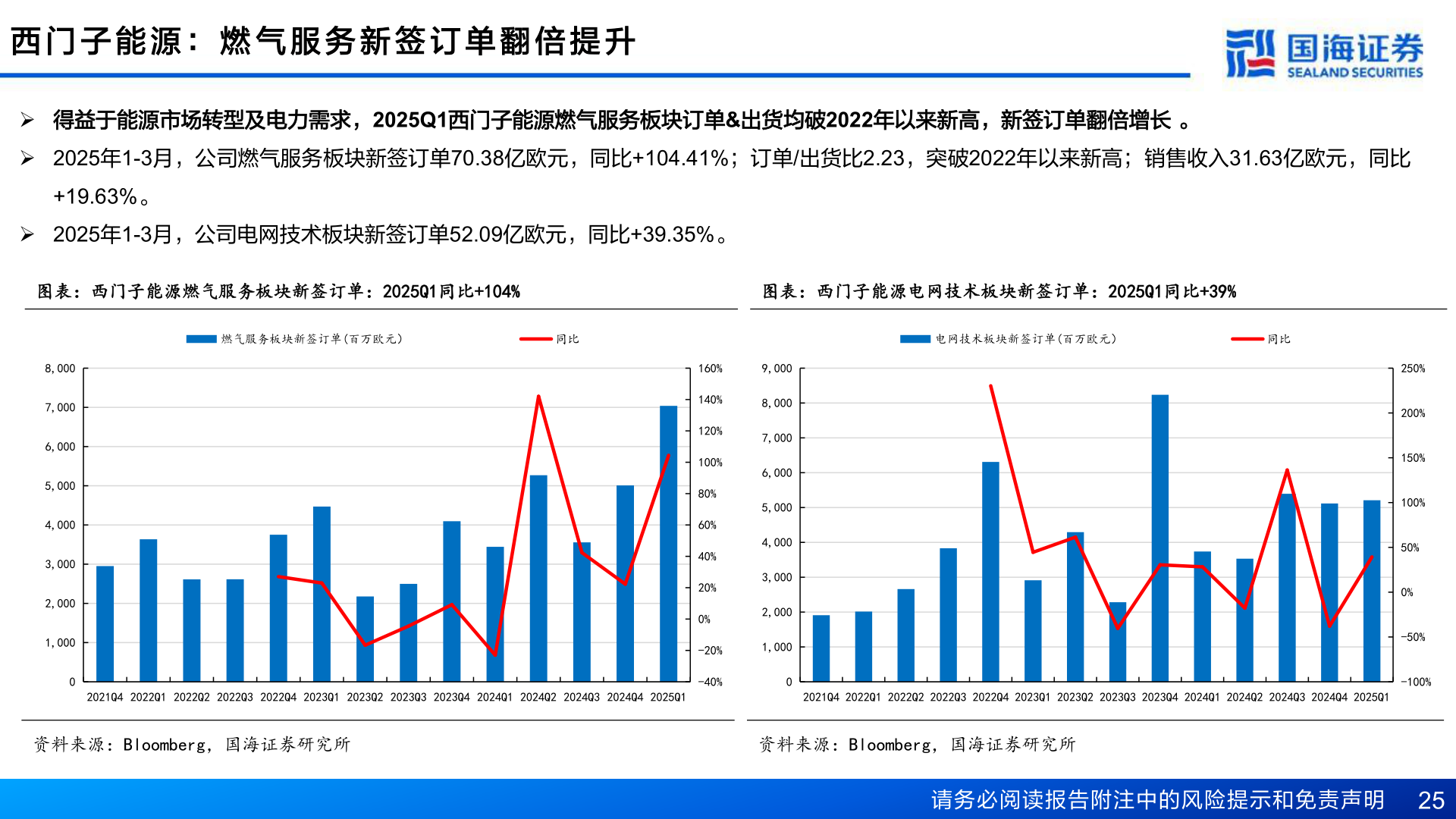 一起讨论下西 门 子 能 源 ： 燃 气 服 务 新 签 订 单 翻 倍 提 升