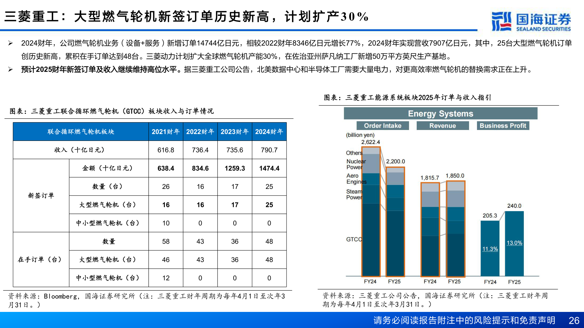 我想了解一下三 菱 重 工 ： 大 型 燃 气 轮 机 新 签 订 单 历 史 新 高 ， 计 划 扩 产 3 0 %