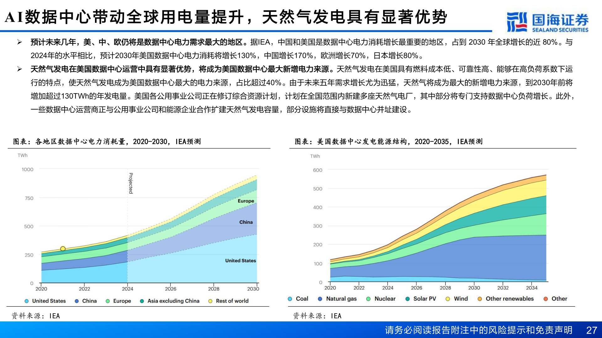 想关注一下AI 数 据 中 心 带 动 全 球 用 电 量 提 升 ， 天 然 气 发 电 具 有 显 著 优 势