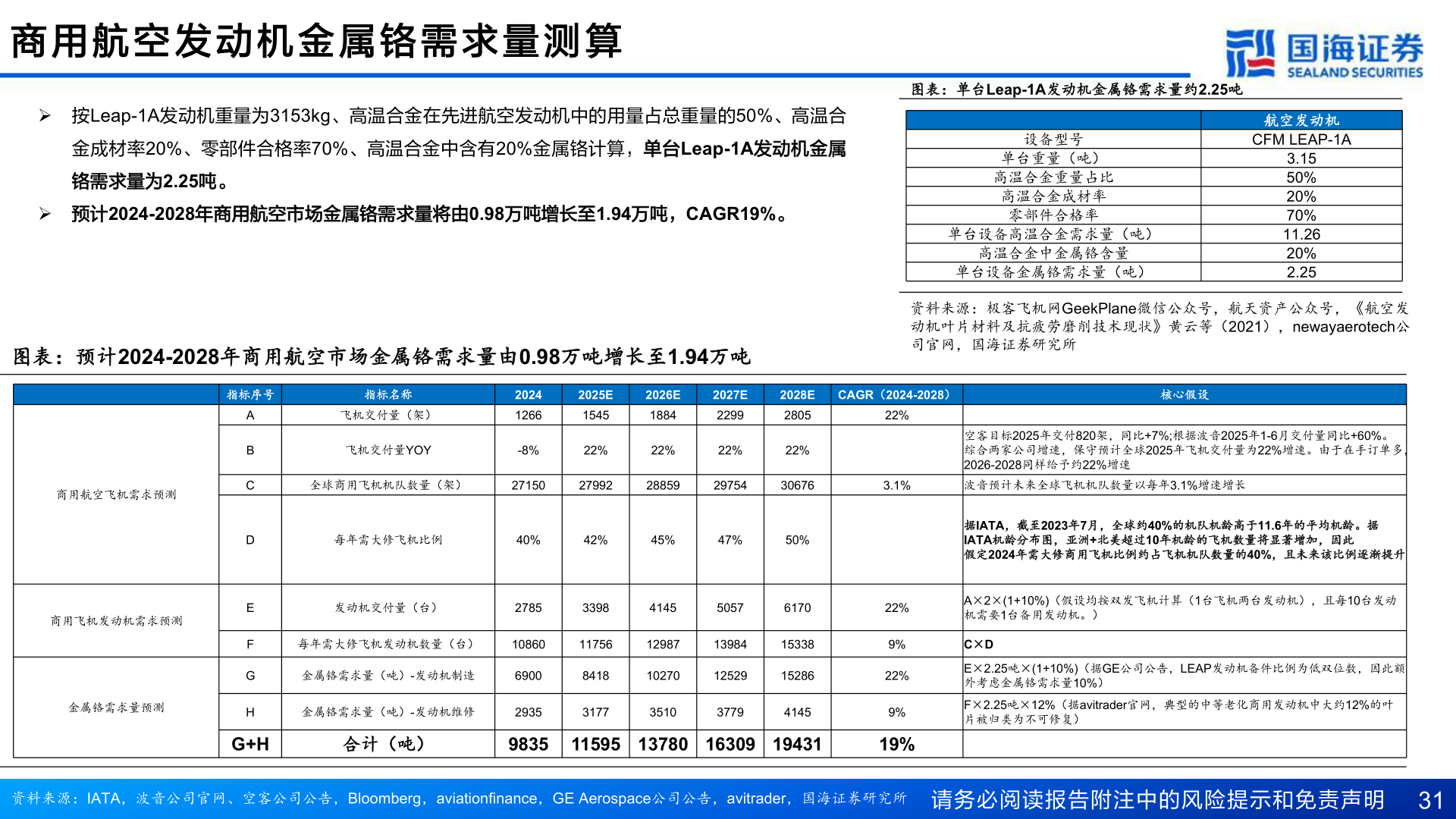 想问下各位网友商 用 航 空 发 动 机 金 属 铬 需 求 量 测 算
