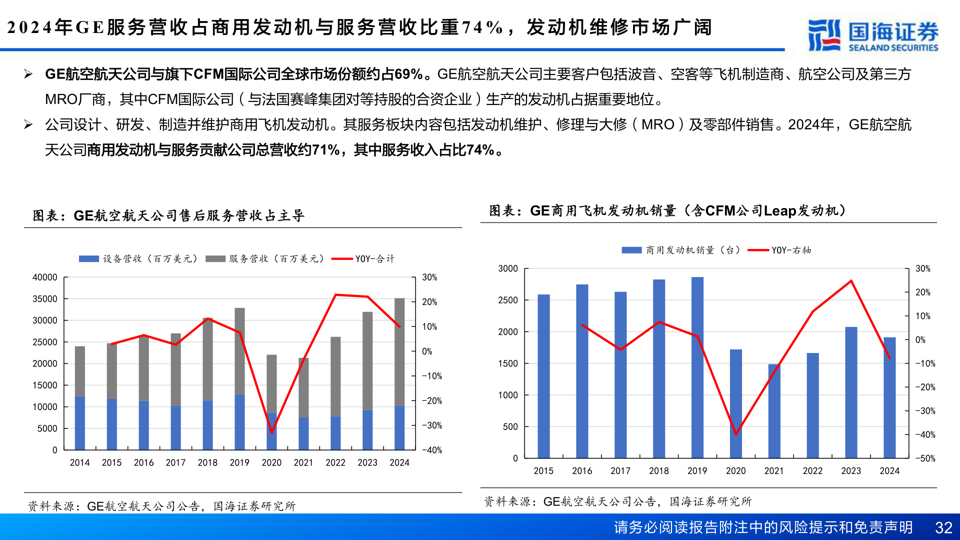 请问一下2 0 2 4 年 G E 服 务 营 收 占 商 用 发 动 机 与 服 务 营 收 比 重 7 4 % ， 发 动 机 维 修 市 场 广 阔