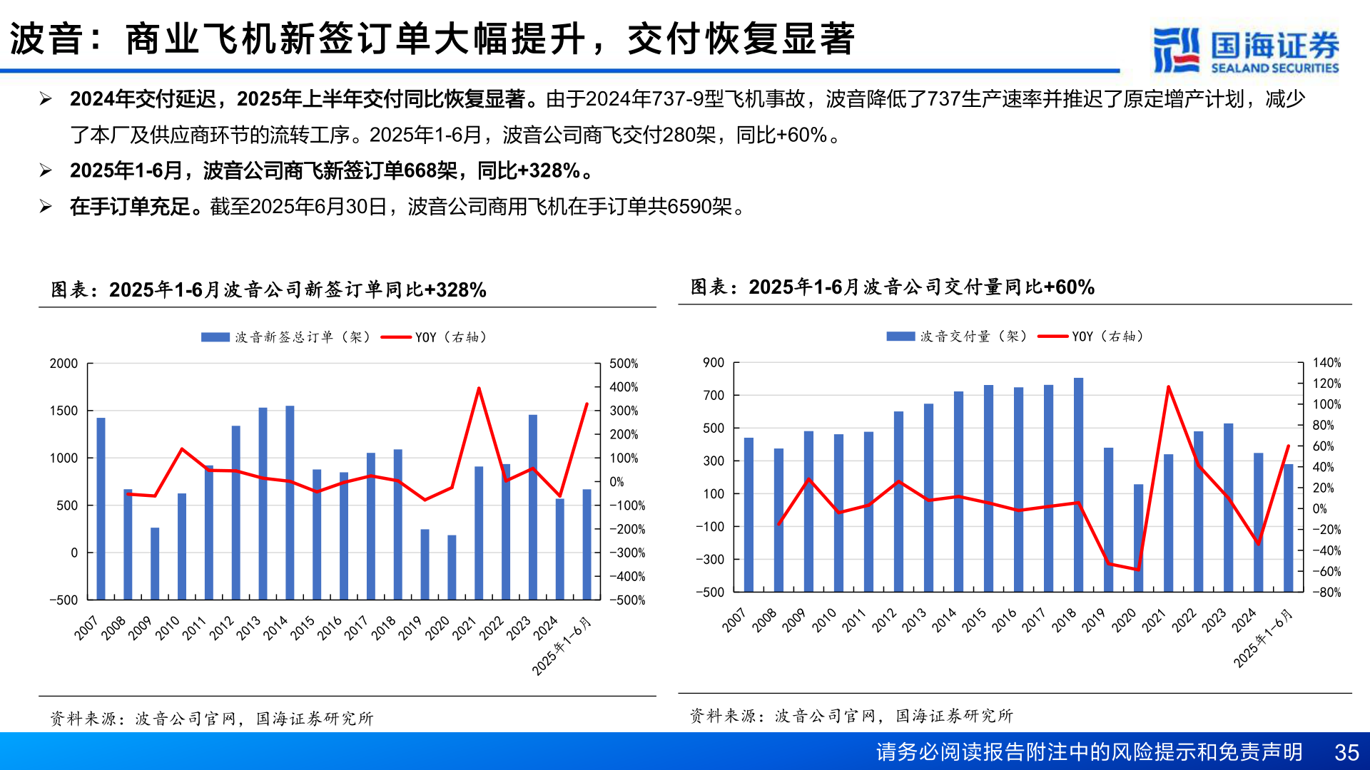 想关注一下波 音 ： 商 业 飞 机 新 签 订 单 大 幅 提 升 ， 交 付 恢 复 显 著