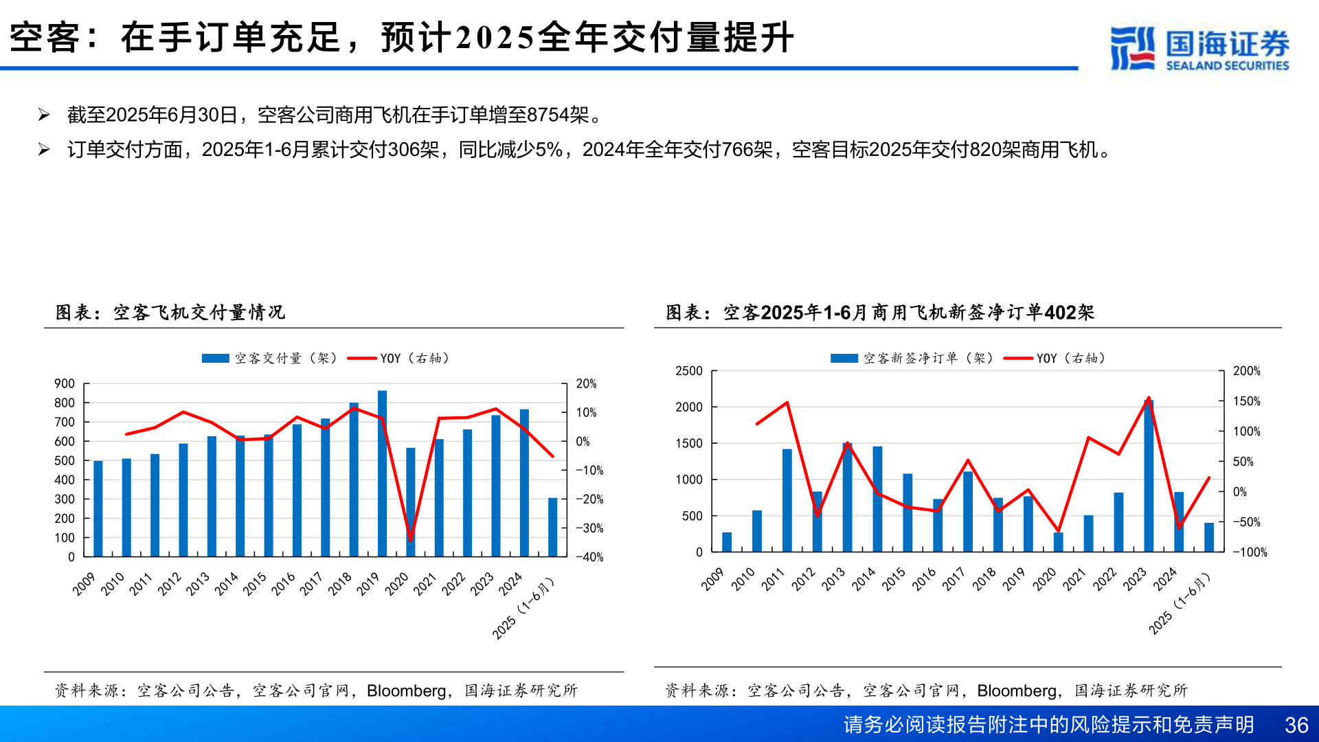 谁知道空 客 ： 在 手 订 单 充 足 ， 预 计2025 全 年 交 付 量 提 升