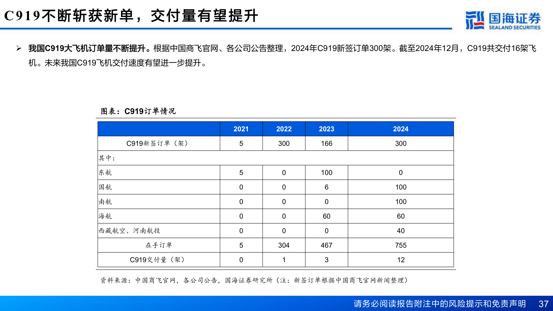 谁能回答C919 不 断 斩 获 新 单 ， 交 付 量 有 望 提 升