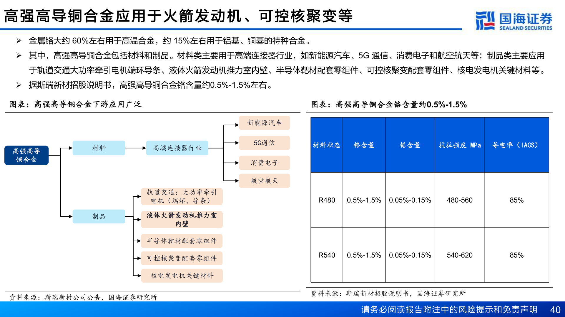 你知道高 强 高 导 铜 合 金 应 用 于 火 箭 发 动 机 、 可 控 核 聚 变 等
