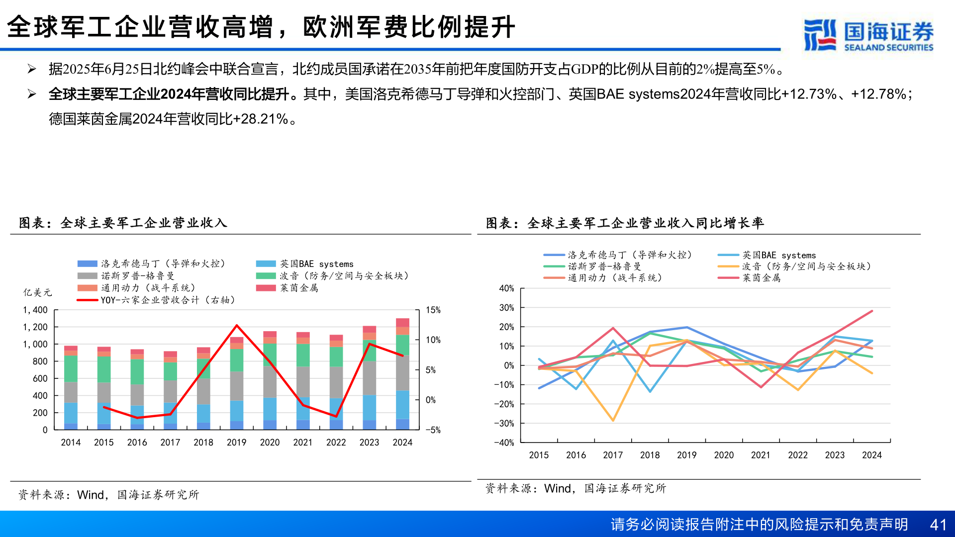 谁能回答全 球 军 工 企 业 营 收 高 增 ， 欧 洲 军 费 比 例 提 升