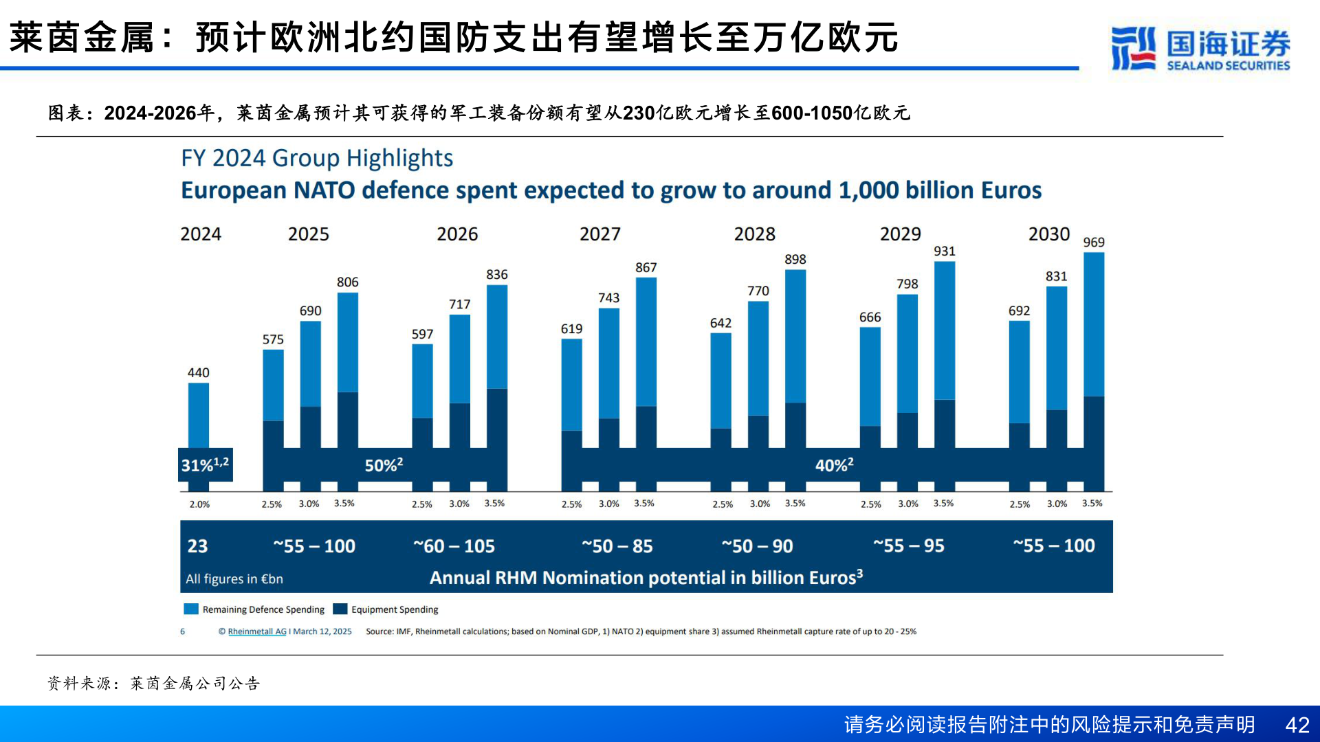 如何才能莱 茵 金 属 ： 预 计 欧 洲 北 约 国 防 支 出 有 望 增 长 至 万 亿 欧 元