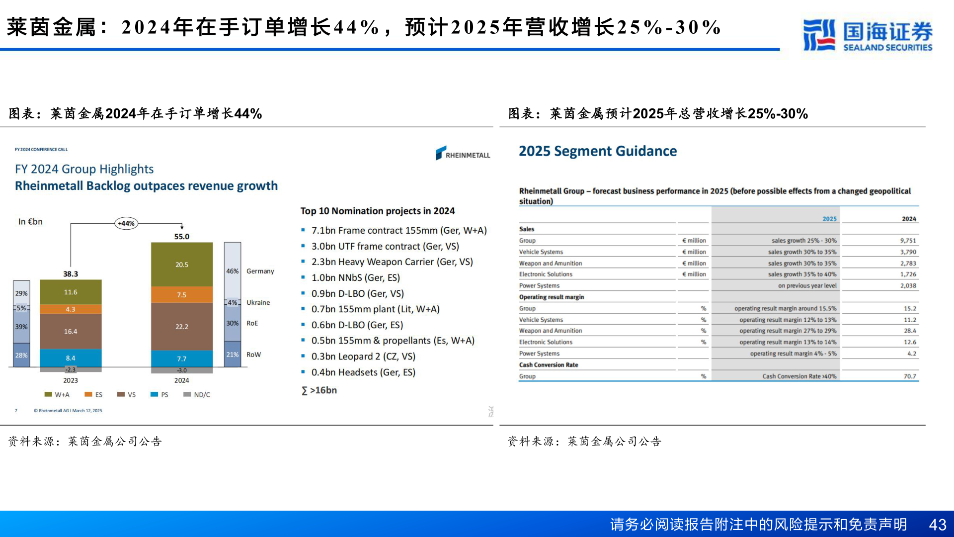 如何解释莱 茵 金 属 ： 2 0 2 4 年 在 手 订 单 增 长 4 4 % ， 预 计 2 0 2 5 年 营 收 增 长 2 5 % - 3 0 %