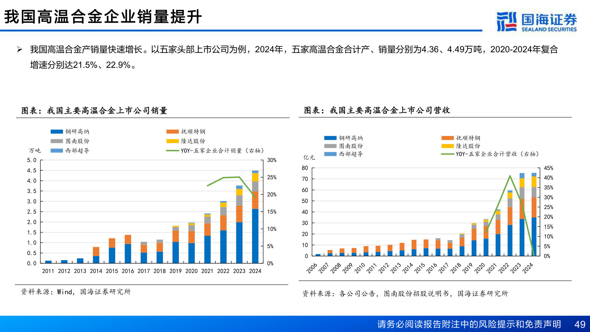 如何解释我 国 高 温 合 金 企 业 销 量 提 升