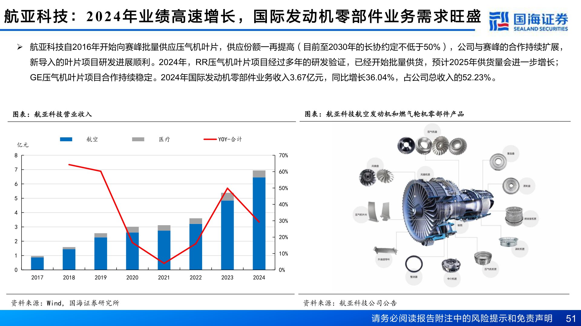 想关注一下航 亚 科 技 ：2024 年 业 绩 高 速 增 长 ， 国 际 发 动 机 零 部 件 业 务 需 求 旺 盛