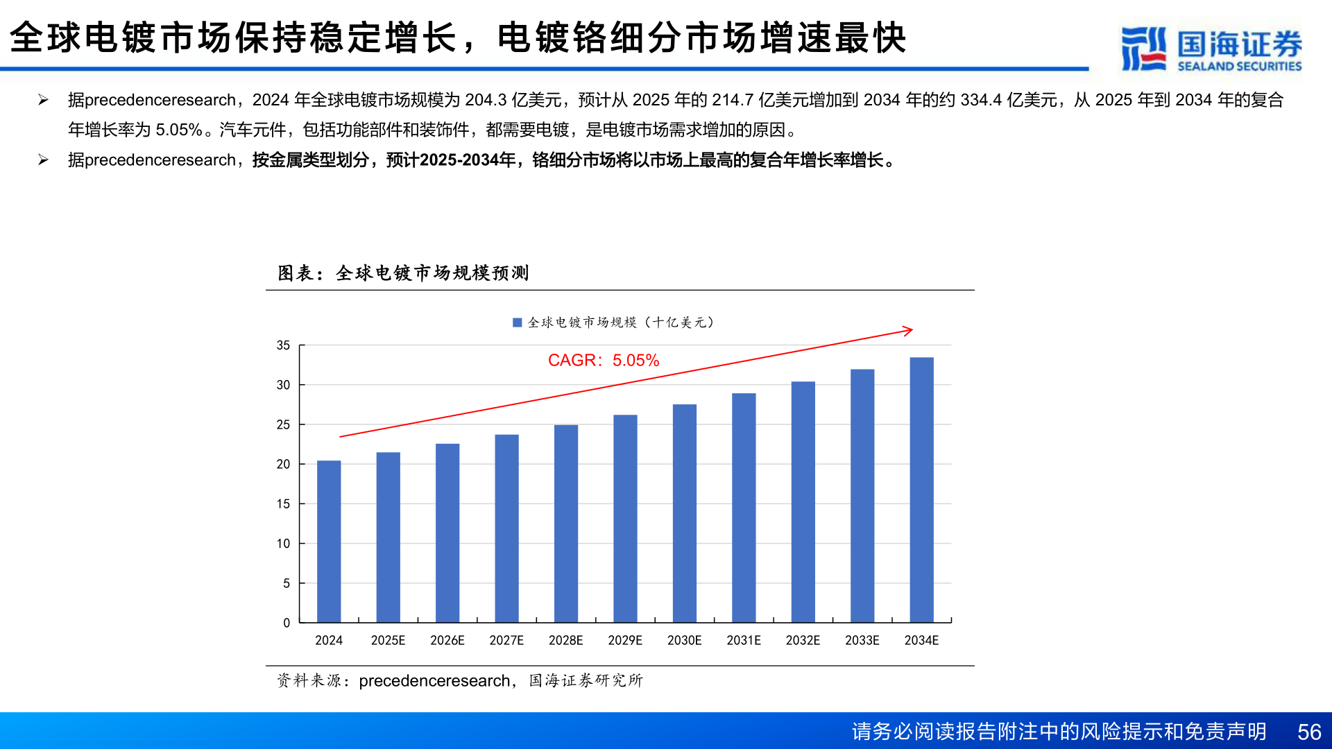 谁能回答全 球 电 镀 市 场 保 持 稳 定 增 长 ， 电 镀 铬 细 分 市 场 增 速 最 快