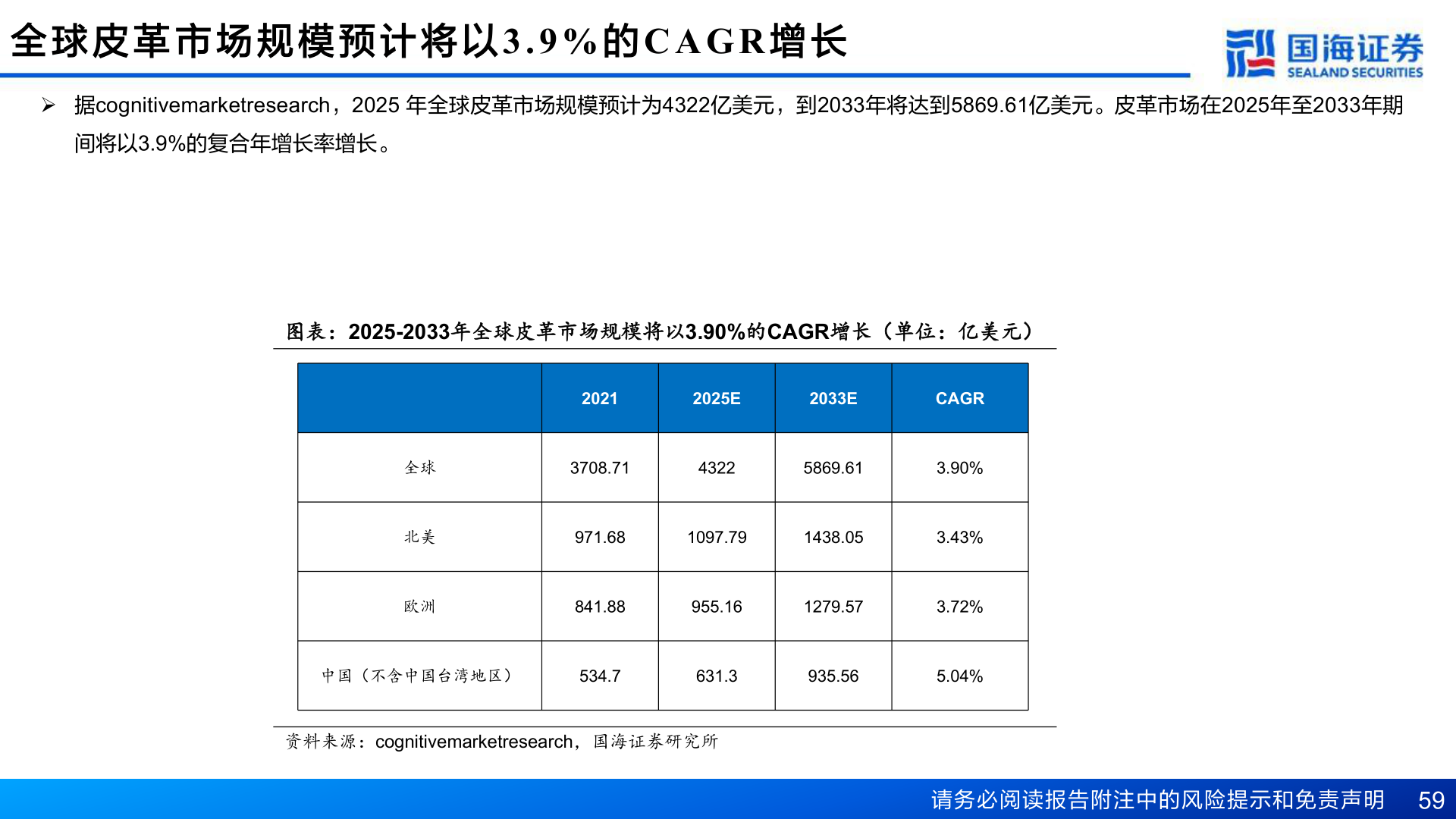你知道全 球 皮 革 市 场 规 模 预 计 将 以3.9% 的CAGR 增 长