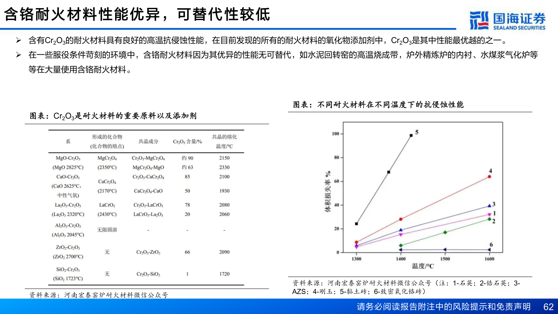 各位网友请教一下含 铬 耐 火 材 料 性 能 优 异 ， 可 替 代 性 较 低