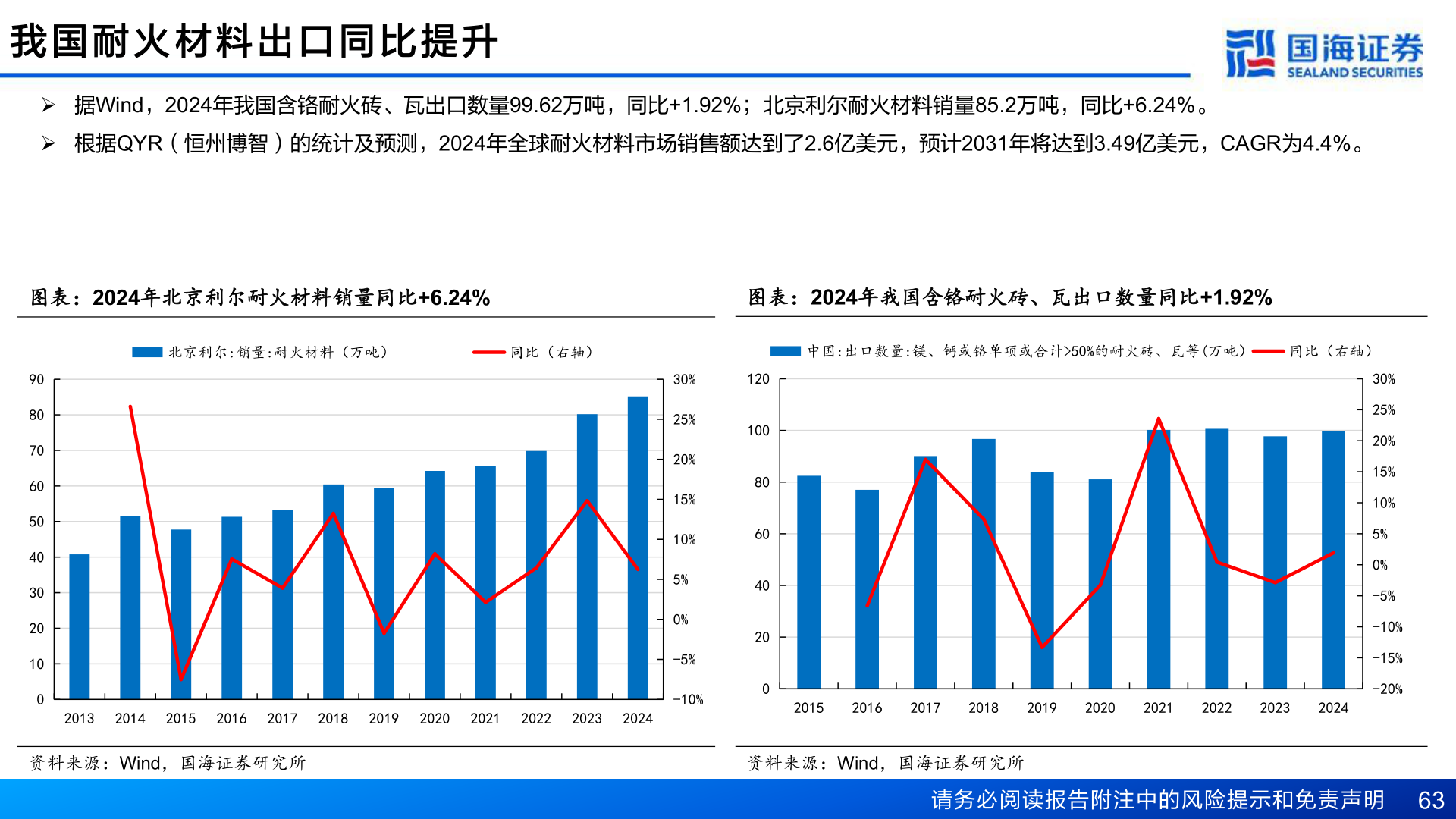 请问一下我 国 耐 火 材 料 出 口 同 比 提 升