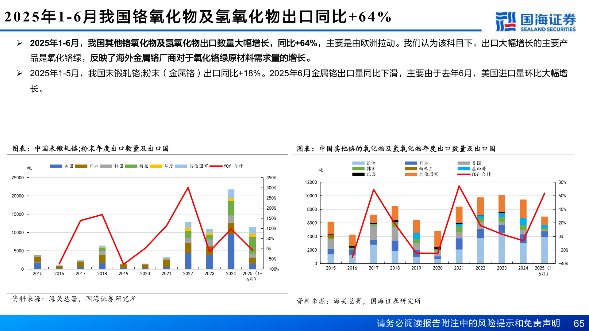 请问一下2025 年1-6 月 我 国 铬 氧 化 物 及 氢 氧 化 物 出 口 同 比+64%