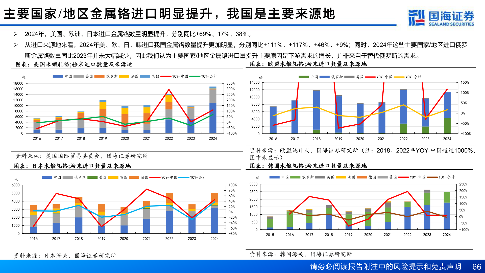 你知道主 要 国 家/ 地 区 金 属 铬 进 口 明 显 提 升 ， 我 国 是 主 要 来 源 地