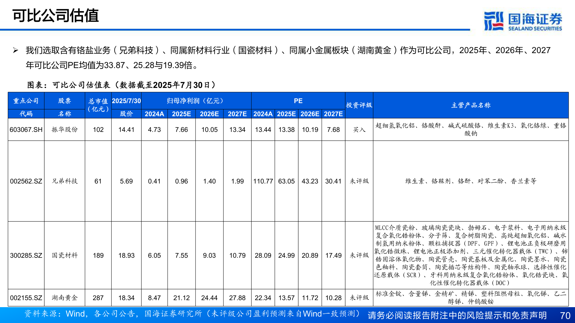 请问一下可比公司估值