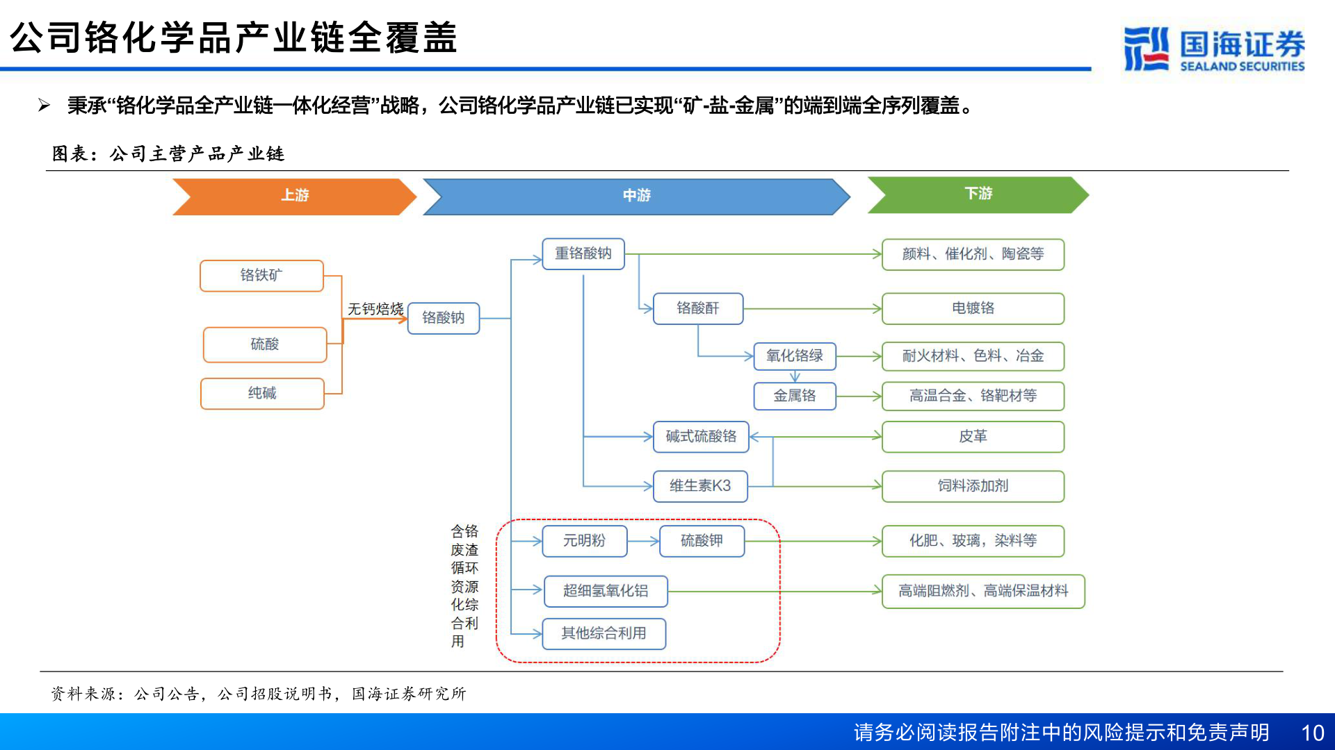 谁知道公 司 铬 化 学 品 产 业 链 全 覆 盖