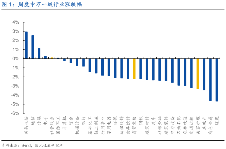 谁能回答周度申万一级行业涨跌幅