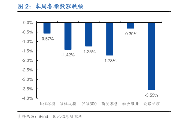 咨询大家本周各指数涨跌幅