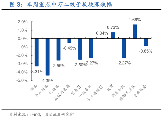 一起讨论下本周重点申万二级子板块涨跌幅
