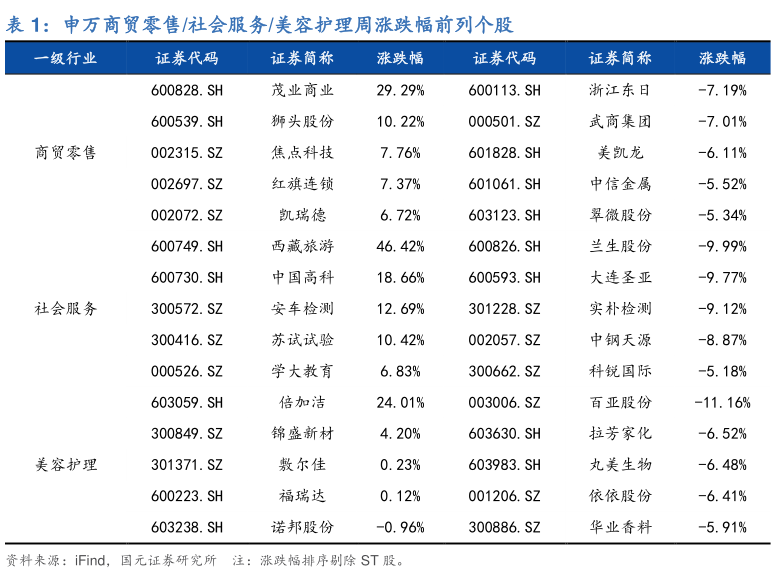如何了解申万商贸零售社会服务美容护理周涨跌幅前列个股