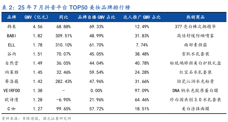 如何才能25 年 7 月抖音平台 TOP50 美妆品牌排行榜