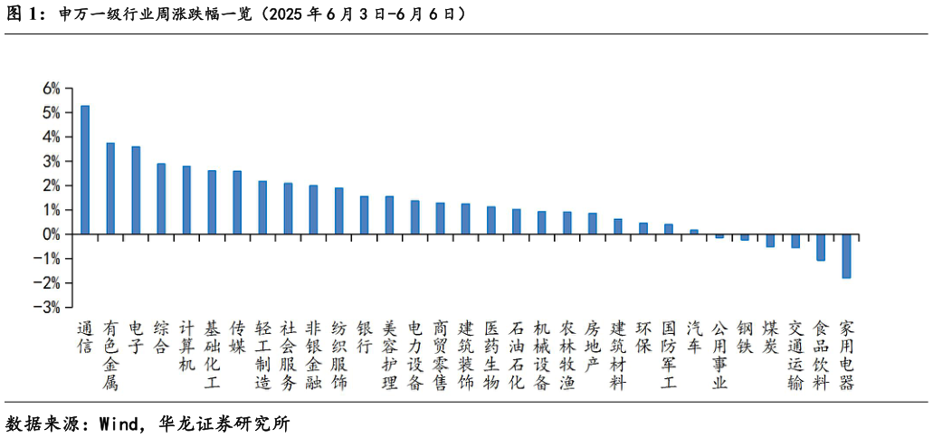 你知道申万一级行业周涨跌幅一览(2025 年 6 月 3 日-6 月 6 日)?