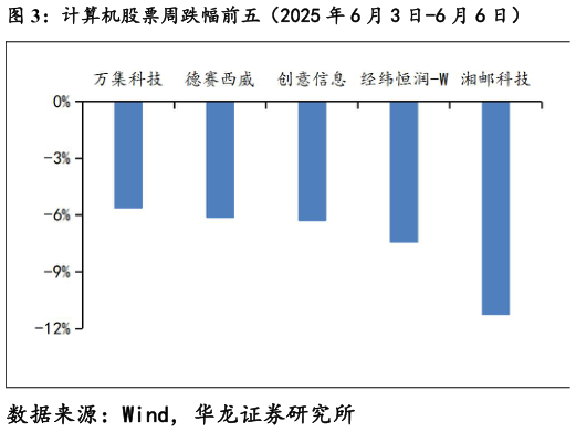 如何了解计算机股票周跌幅前五(2025 年 6 月 3 日-6 月 6 日)?