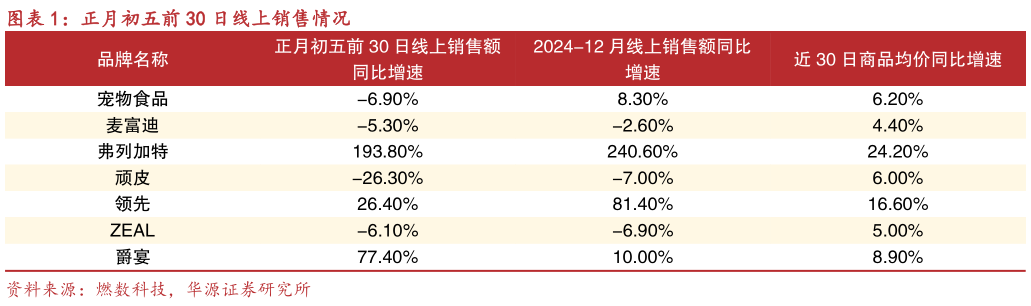 请问一下正月初五前 30 日线上销售情况?