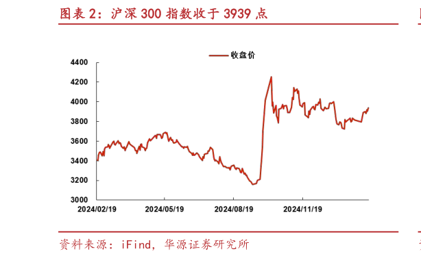 各位网友请教一下沪深 300 指数收于 3939 点?