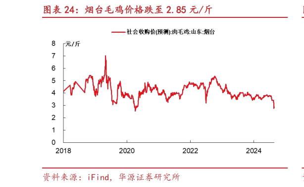 谁知道烟台毛鸡价格跌至 2.85 元斤?