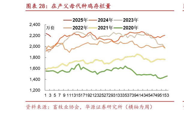 谁能回答在产父母代种鸡存栏量?