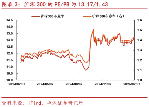 你知道沪深 300 的 PEPB 为 13.171.43?