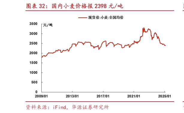 谁能回答国内小麦价格报 2398 元吨?