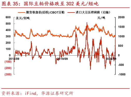 如何了解国际豆粕价格跌至 302 美元短吨?