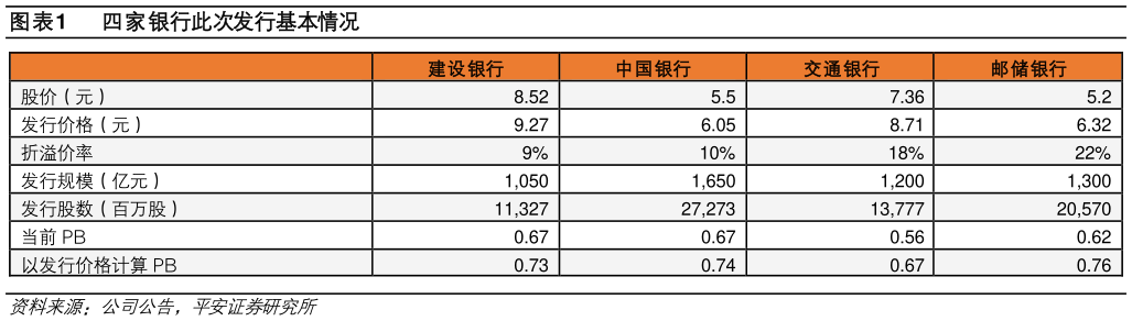 谁能回答四家银行此次发行基本情况