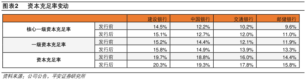 你知道资本充足率变动