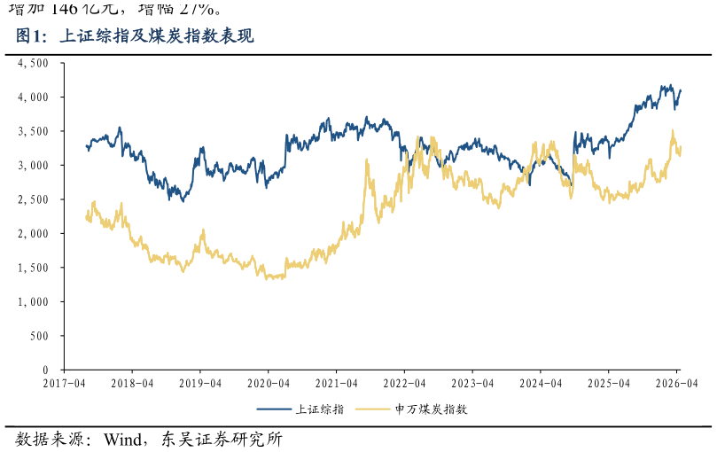 咨询下各位上证综指及煤炭指数表现