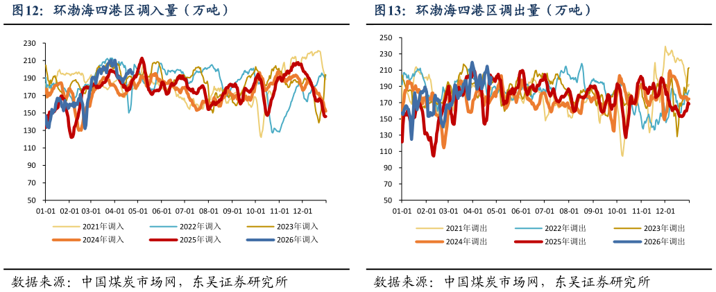 想关注一下环渤海四港区调入量（万吨）