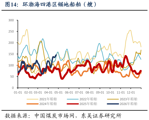 如何解释环渤海四港区锚地船舶（艘）