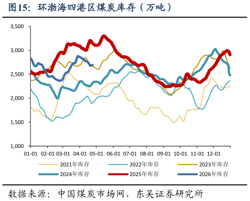 你知道环渤海四港区煤炭库存（万吨）