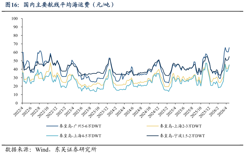 一起讨论下国内主要航线平均海运费（元吨）