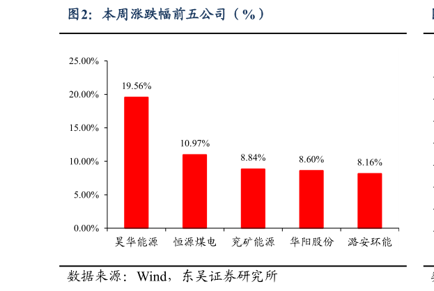 咨询大家本周涨跌幅前五公司（%）
