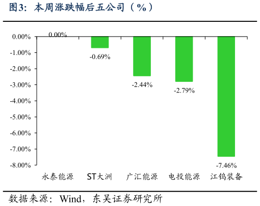 如何了解本周涨跌幅后五公司（%）
