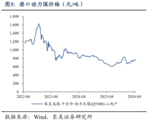 谁能回答港口动力煤价格（元吨）