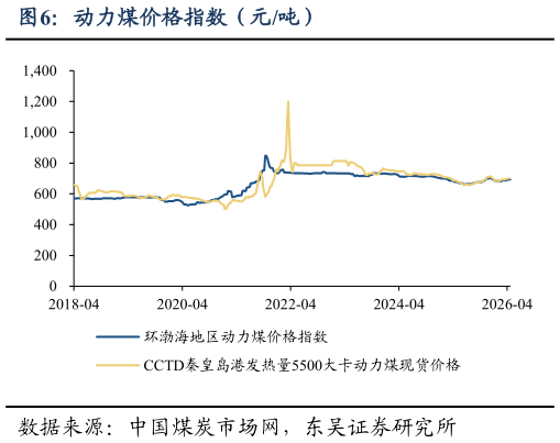 咨询下各位动力煤价格指数（元吨）