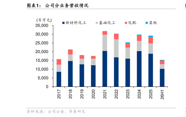 想问下各位网友公司分业务营收情况