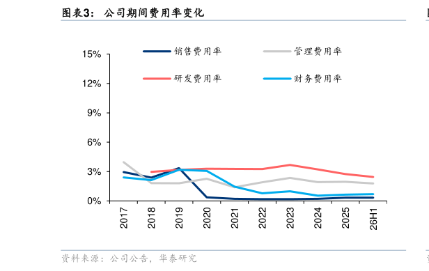 你知道公司期间费用率变化